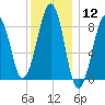Wiscasset tide chart for Friday, January 12, 2024