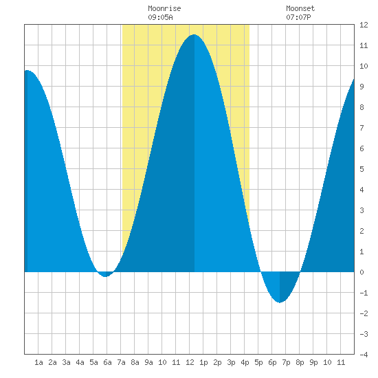 Wiscasset tide chart for Saturday, January 13, 2024