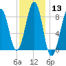 Wiscasset tide chart for Saturday, January 13, 2024
