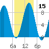 Wiscasset tide chart for Monday, January 15, 2024