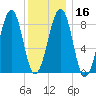 Wiscasset tide chart for Tuesday, January 16, 2024
