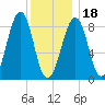 Wiscasset tide chart for Thursday, January 18, 2024