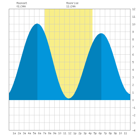 Wiscasset tide chart for Friday, January 19, 2024