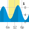Wiscasset tide chart for Monday, January 1, 2024