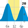 Wiscasset tide chart for Saturday, January 20, 2024