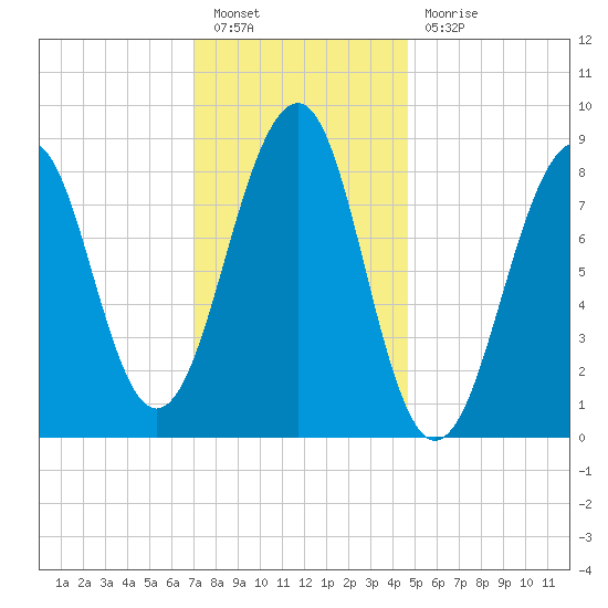 Wiscasset tide chart for Friday, January 26, 2024