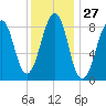 Wiscasset tide chart for Saturday, January 27, 2024