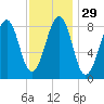 Wiscasset tide chart for Monday, January 29, 2024