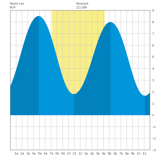 Wiscasset tide chart for Thursday, January 4, 2024