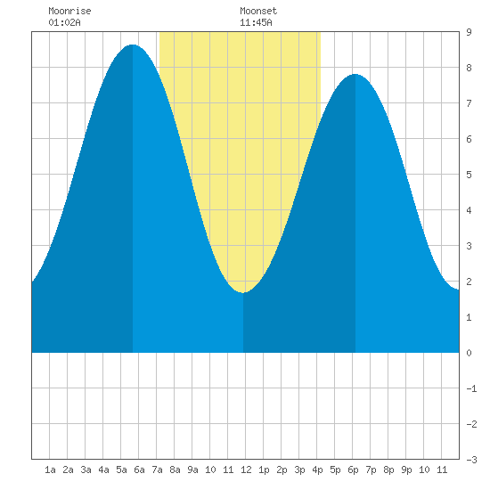 Wiscasset tide chart for Friday, January 5, 2024