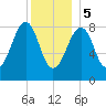 Wiscasset tide chart for Friday, January 5, 2024