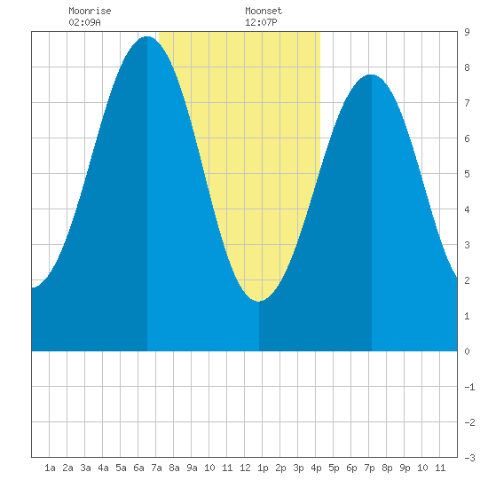 Wiscasset tide chart for Saturday, January 6, 2024