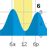 Wiscasset tide chart for Saturday, January 6, 2024