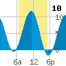 Wiscasset tide chart for Saturday, February 10, 2024