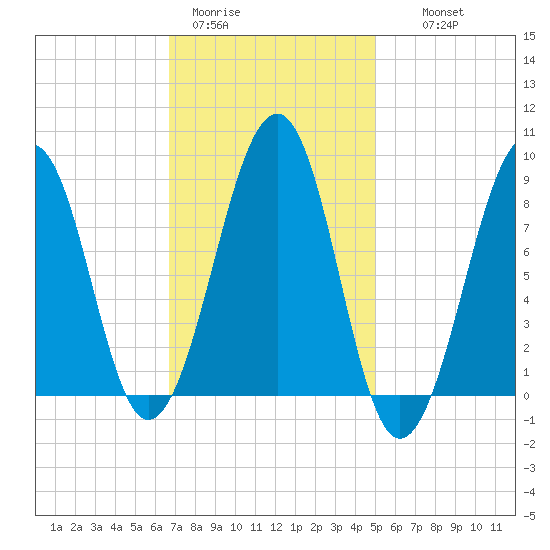 Wiscasset tide chart for Sunday, February 11, 2024
