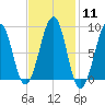 Wiscasset tide chart for Sunday, February 11, 2024