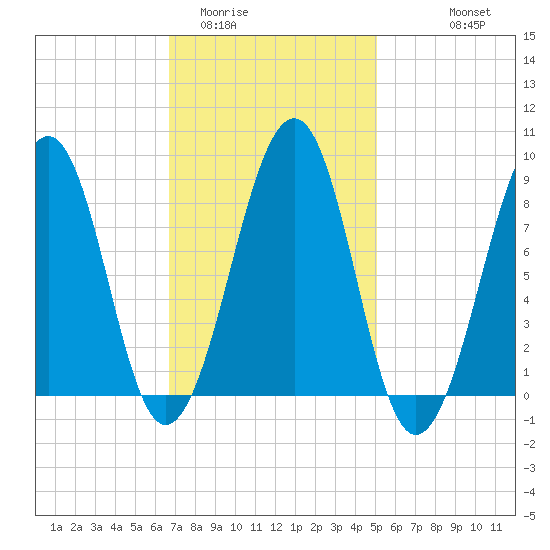 Wiscasset tide chart for Monday, February 12, 2024