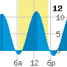 Wiscasset tide chart for Monday, February 12, 2024