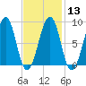 Wiscasset tide chart for Tuesday, February 13, 2024