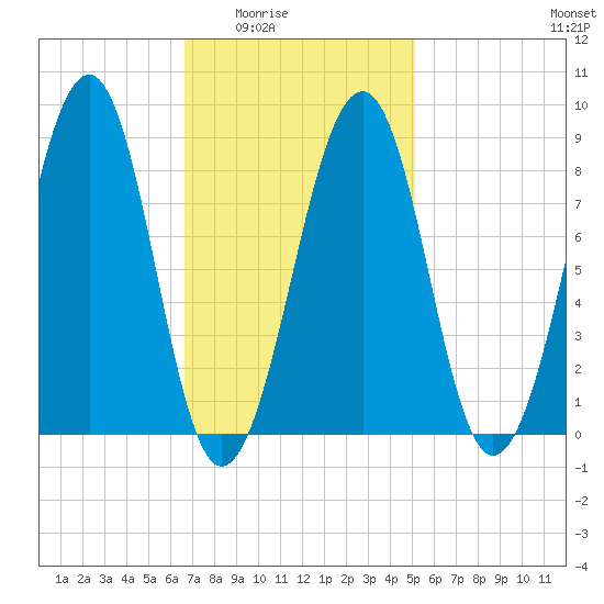 Wiscasset tide chart for Wednesday, February 14, 2024