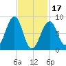 Wiscasset tide chart for Saturday, February 17, 2024