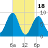 Wiscasset tide chart for Sunday, February 18, 2024