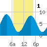 Wiscasset tide chart for Thursday, February 1, 2024