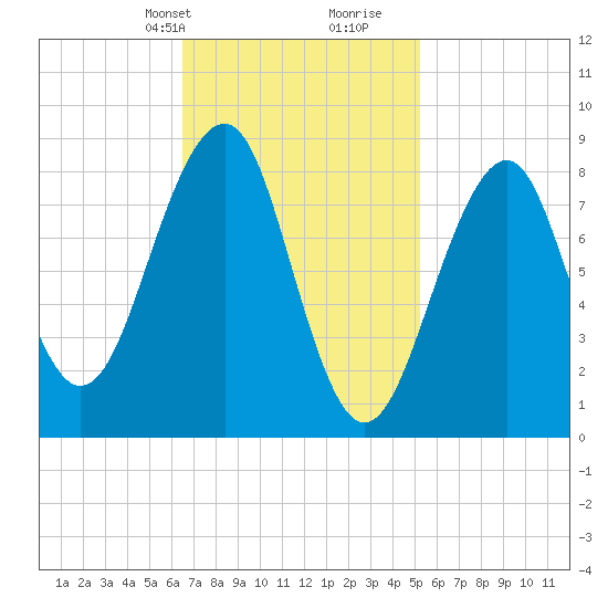 Wiscasset tide chart for Tuesday, February 20, 2024