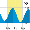 Wiscasset tide chart for Thursday, February 22, 2024