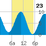 Wiscasset tide chart for Friday, February 23, 2024