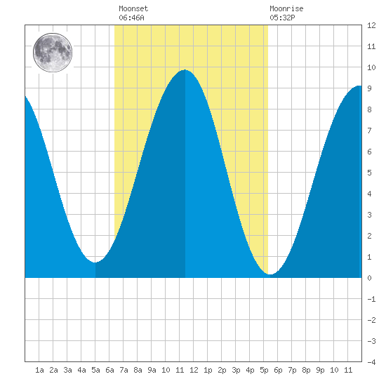 Wiscasset tide chart for Saturday, February 24, 2024