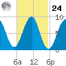Wiscasset tide chart for Saturday, February 24, 2024