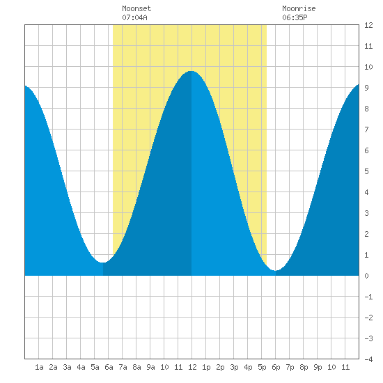 Wiscasset tide chart for Sunday, February 25, 2024