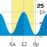 Wiscasset tide chart for Sunday, February 25, 2024