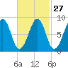Wiscasset tide chart for Tuesday, February 27, 2024