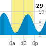 Wiscasset tide chart for Thursday, February 29, 2024