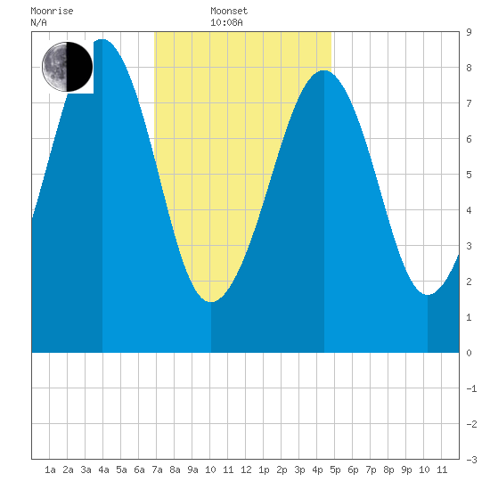 Wiscasset tide chart for Friday, February 2, 2024
