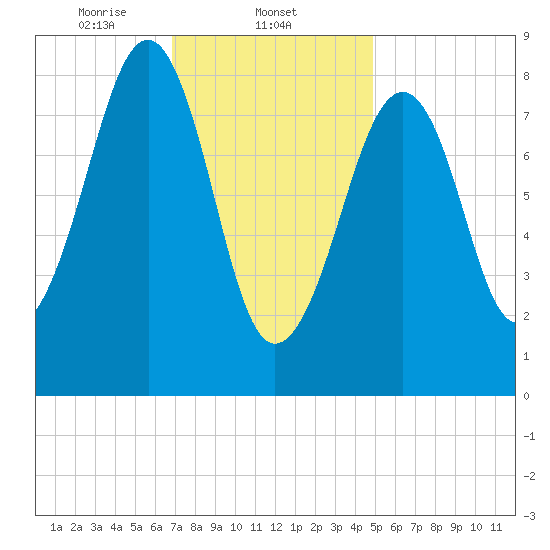 Wiscasset tide chart for Sunday, February 4, 2024