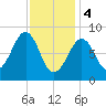 Wiscasset tide chart for Sunday, February 4, 2024