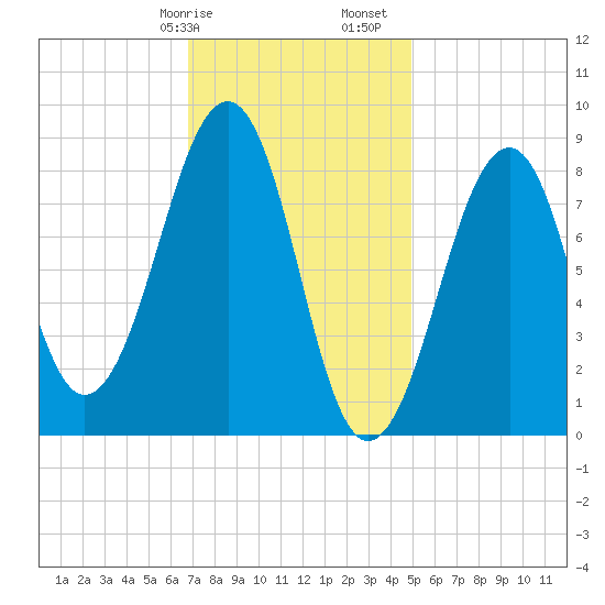 Wiscasset tide chart for Wednesday, February 7, 2024