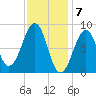 Wiscasset tide chart for Wednesday, February 7, 2024