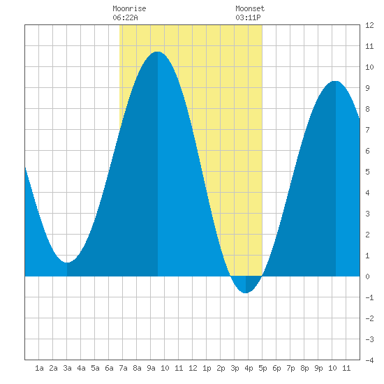 Wiscasset tide chart for Thursday, February 8, 2024