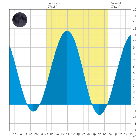 Wiscasset tide chart for Sunday, March 10, 2024