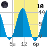 Wiscasset tide chart for Sunday, March 10, 2024