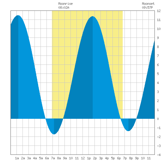 Wiscasset tide chart for Tuesday, March 12, 2024