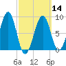 Wiscasset tide chart for Thursday, March 14, 2024