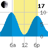 Wiscasset tide chart for Sunday, March 17, 2024