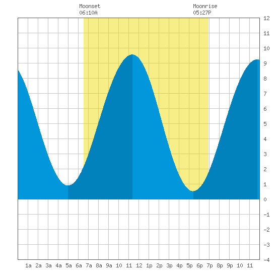 Wiscasset tide chart for Saturday, March 23, 2024