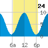 Wiscasset tide chart for Sunday, March 24, 2024