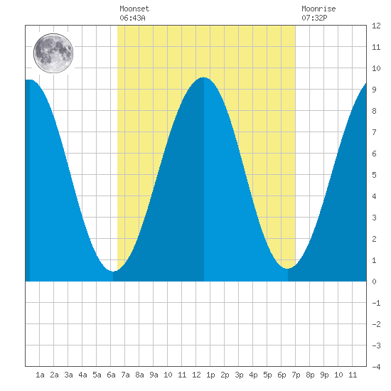 Wiscasset tide chart for Monday, March 25, 2024